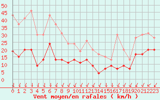 Courbe de la force du vent pour Pointe du Raz (29)