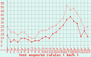 Courbe de la force du vent pour Ajaccio - La Parata (2A)