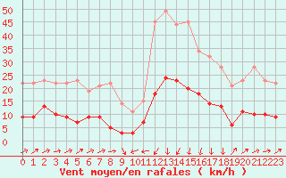 Courbe de la force du vent pour Formigures (66)