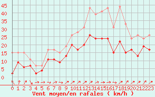 Courbe de la force du vent pour Chteaudun (28)