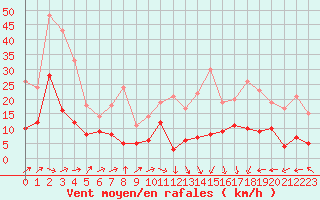 Courbe de la force du vent pour Tarbes (65)