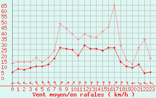 Courbe de la force du vent pour Chteaudun (28)