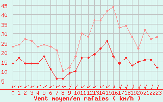 Courbe de la force du vent pour Limoges (87)