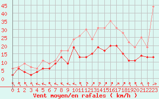 Courbe de la force du vent pour Rodez (12)