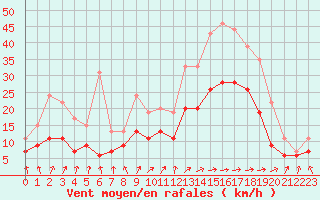 Courbe de la force du vent pour Abbeville (80)