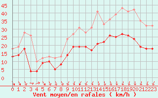 Courbe de la force du vent pour Dinard (35)