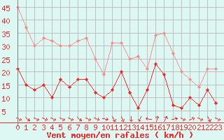 Courbe de la force du vent pour Leucate (11)