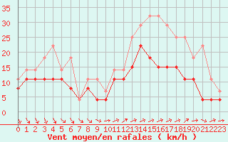 Courbe de la force du vent pour Tours (37)