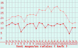 Courbe de la force du vent pour Mcon (71)