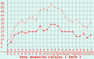 Courbe de la force du vent pour Boulogne (62)