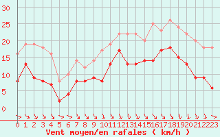 Courbe de la force du vent pour Reims-Prunay (51)