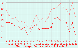 Courbe de la force du vent pour Cazaux (33)
