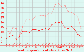 Courbe de la force du vent pour Deauville (14)