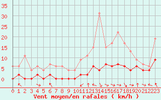 Courbe de la force du vent pour Saint-Girons (09)