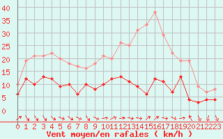 Courbe de la force du vent pour Villacoublay (78)