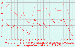Courbe de la force du vent pour Lannion (22)