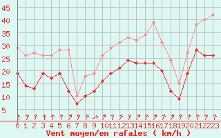 Courbe de la force du vent pour Dole-Tavaux (39)