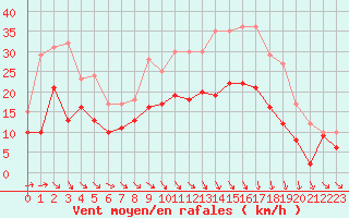 Courbe de la force du vent pour Rodez (12)