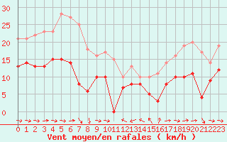 Courbe de la force du vent pour Solenzara - Base arienne (2B)