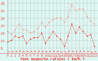 Courbe de la force du vent pour Rouen (76)