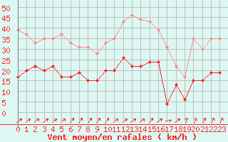 Courbe de la force du vent pour Orly (91)