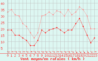 Courbe de la force du vent pour Toulouse-Francazal (31)