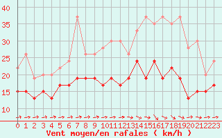 Courbe de la force du vent pour Caen (14)