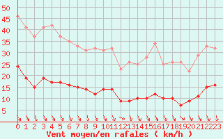 Courbe de la force du vent pour Paris - Montsouris (75)