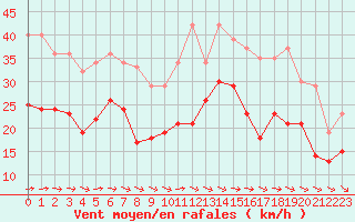 Courbe de la force du vent pour Metz-Nancy-Lorraine (57)