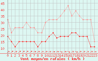 Courbe de la force du vent pour Rennes (35)