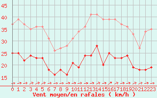 Courbe de la force du vent pour Cherbourg (50)