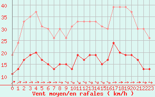 Courbe de la force du vent pour Le Touquet (62)