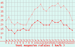 Courbe de la force du vent pour Ile d