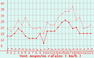 Courbe de la force du vent pour Pointe de Chassiron (17)