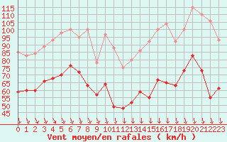 Courbe de la force du vent pour Mont-Aigoual (30)