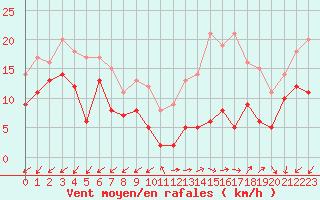 Courbe de la force du vent pour Annecy (74)