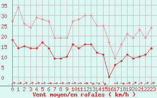 Courbe de la force du vent pour Tours (37)