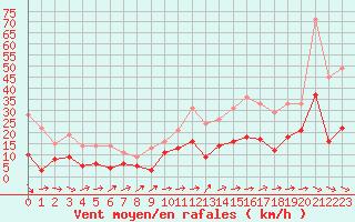 Courbe de la force du vent pour Mende - Chabrits (48)