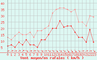 Courbe de la force du vent pour Agen (47)