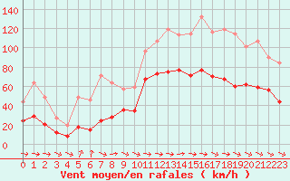 Courbe de la force du vent pour Cap Pertusato (2A)