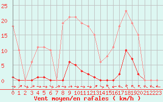 Courbe de la force du vent pour Sallles d