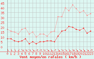 Courbe de la force du vent pour Montredon des Corbires (11)