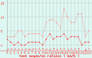 Courbe de la force du vent pour Fains-Veel (55)