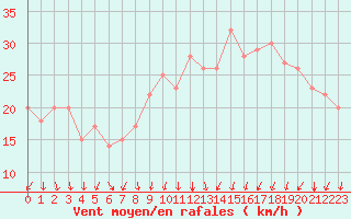 Courbe de la force du vent pour Rochegude (26)