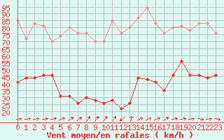 Courbe de la force du vent pour Cap de la Hve (76)