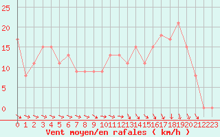 Courbe de la force du vent pour Brive-Souillac (19)