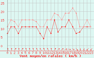 Courbe de la force du vent pour Cap Ferret (33)
