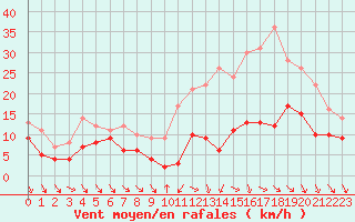 Courbe de la force du vent pour Poitiers (86)