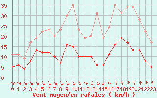 Courbe de la force du vent pour Nmes - Courbessac (30)