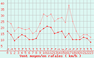 Courbe de la force du vent pour Troyes (10)